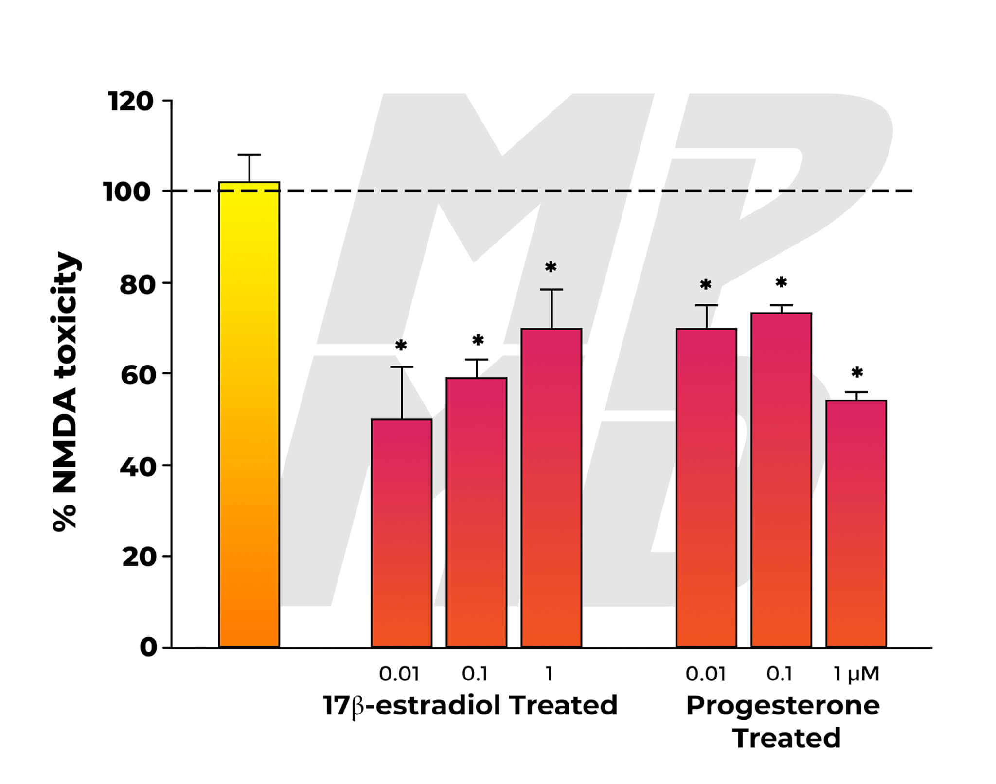 NMDA Neurotoxicity In Groups Co-Administered With Graded Doses Of Either Estradiol Or Progesterone