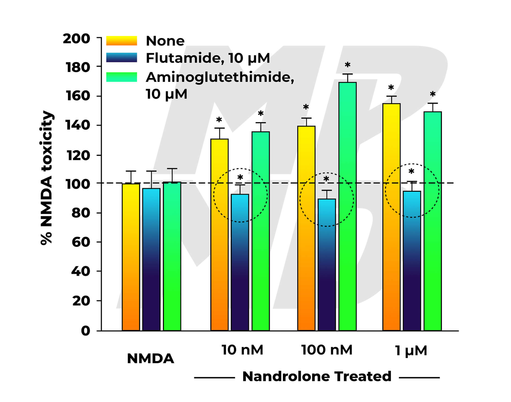 NMDA Neurotoxicity In Nandrolone (19-nortestosterone) Treated Group Co-Administered Nothing, Flutamide, Or Aminoglutethimide - Flutamide Anti-Androgen Activity Highlighted