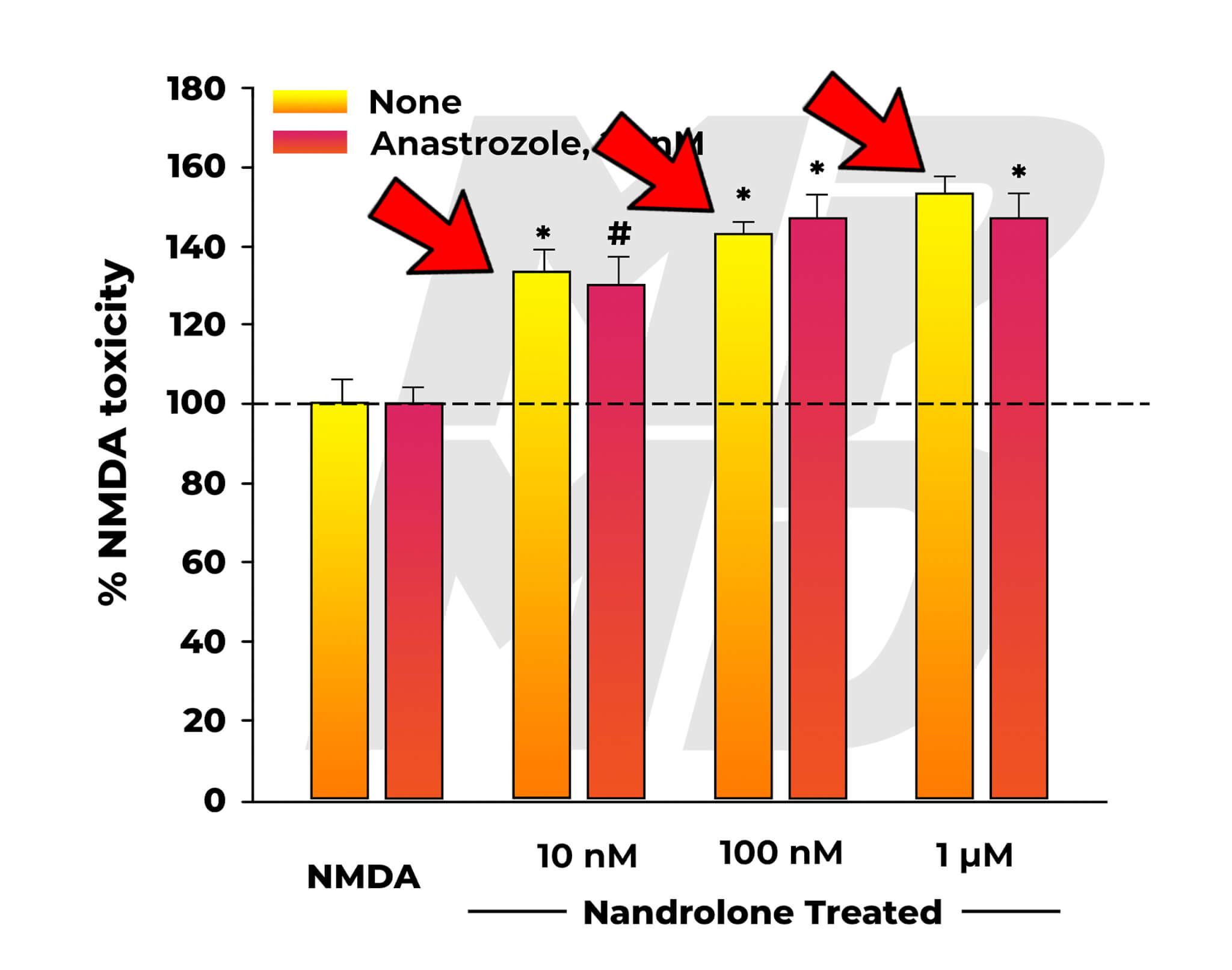 NMDA Neurotoxicity In Nandrolone (19-nortestosterone) Treated Group Co-Administered Nothing, Or The Aromatase Inhibitor Arimidex (Anastrozole) - Neurotoxicity With And Without Arimidex Pointed Out