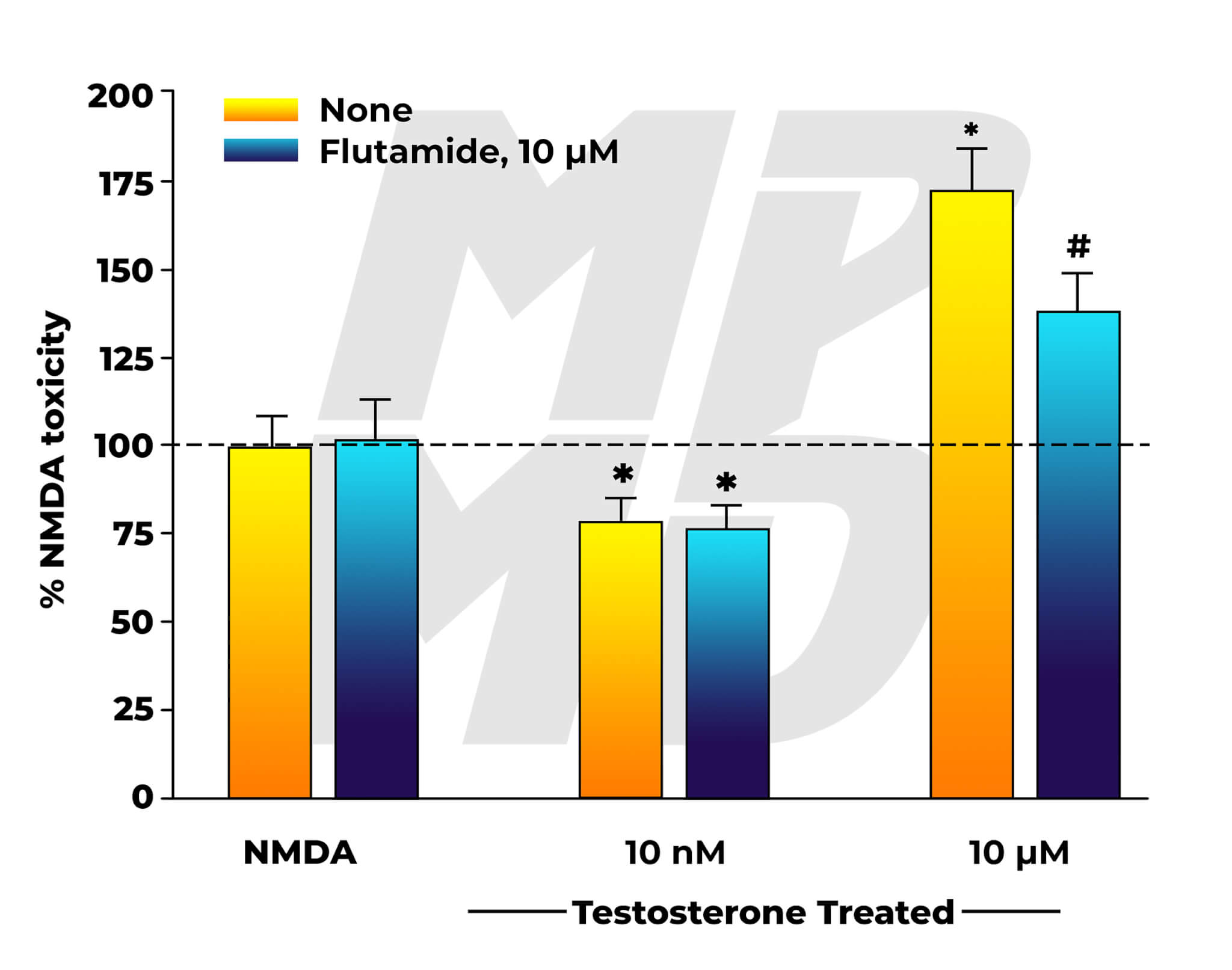 NMDA Neurotoxicity In Testosterone Treated Group Co-Administered Nothing, Or Flutamide