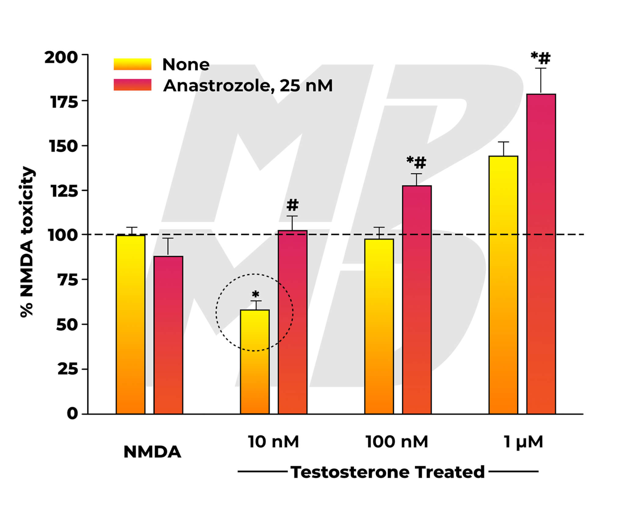 NMDA Neurotoxicity In Testosterone Treated Group Co-Administered Nothing, Or The Aromatase Inhibitor Arimidex (Anastrozole) - Neuroprotective Effect Of Physiologic Testosterone Dosage Highlighted