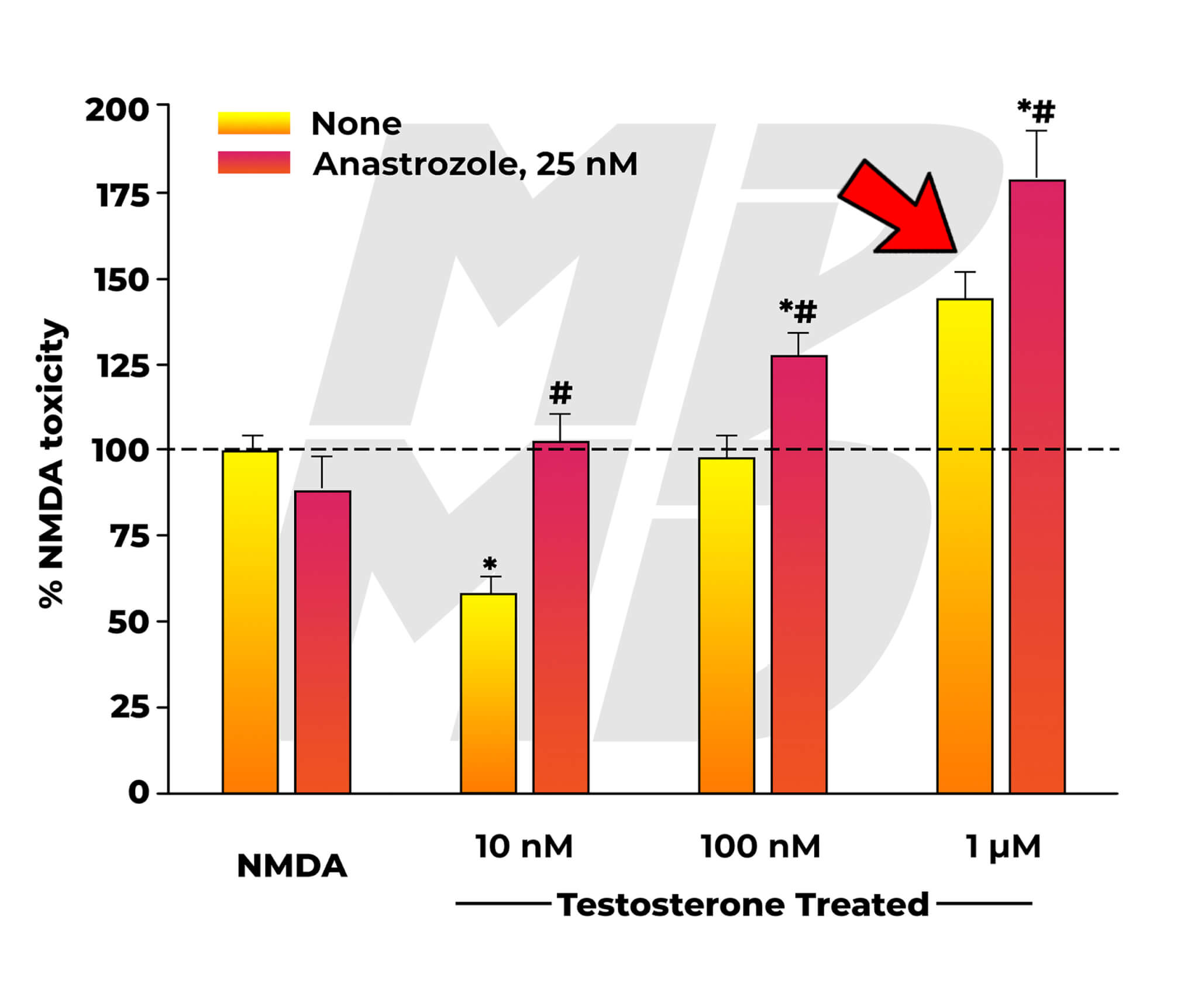 NMDA Neurotoxicity In Testosterone Treated Group Co-Administered Nothing, Or The Aromatase Inhibitor Arimidex (Anastrozole) - Neurotoxicity Of Supraphysiological Dosage Of Testosterone