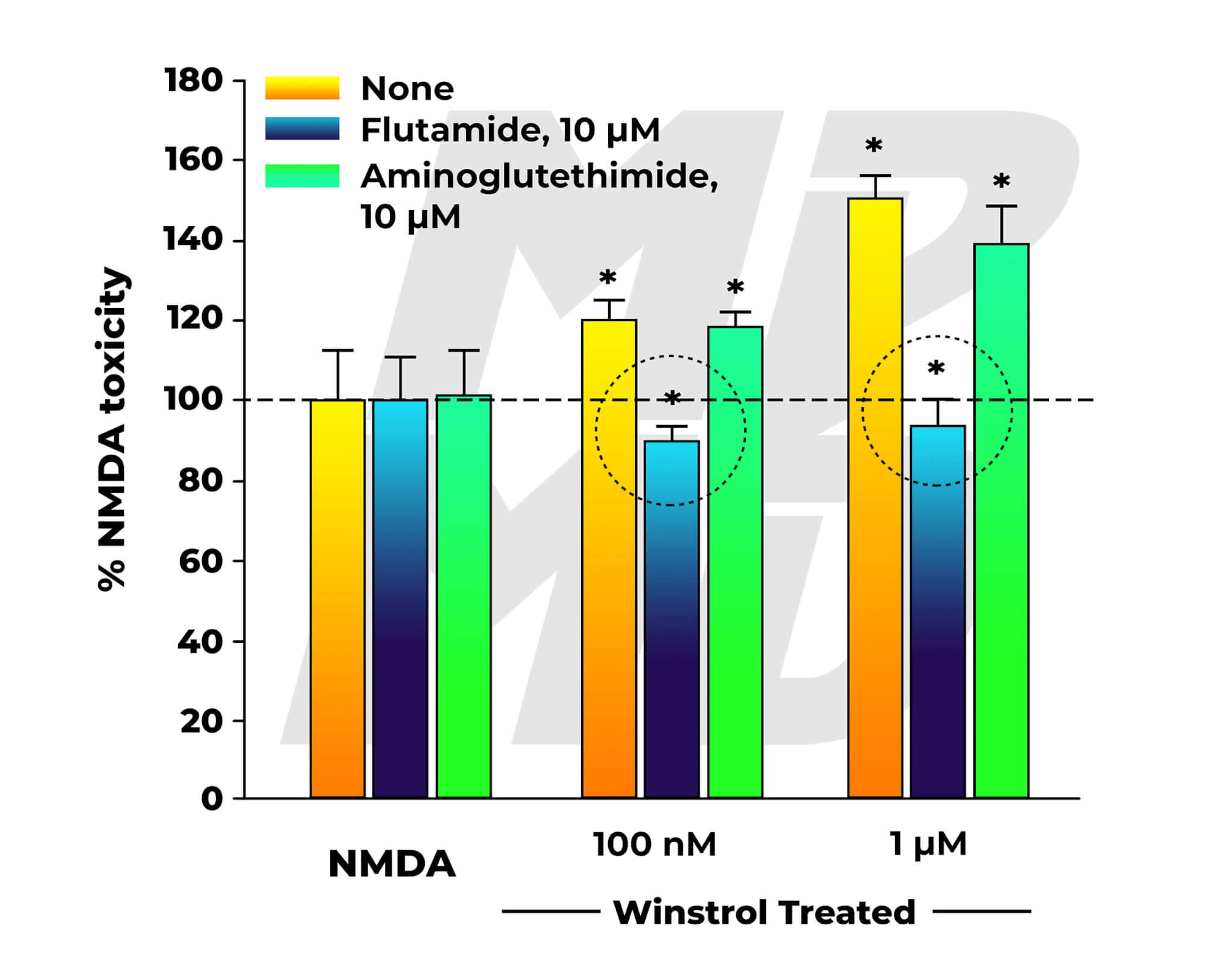 NMDA Neurotoxicity In Winstrol (Stanozolol) Treated Group Co-Administered Nothing, Flutamide, Or Aminoglutethimide - Flutamide Anti-Androgen Activity Highlighted