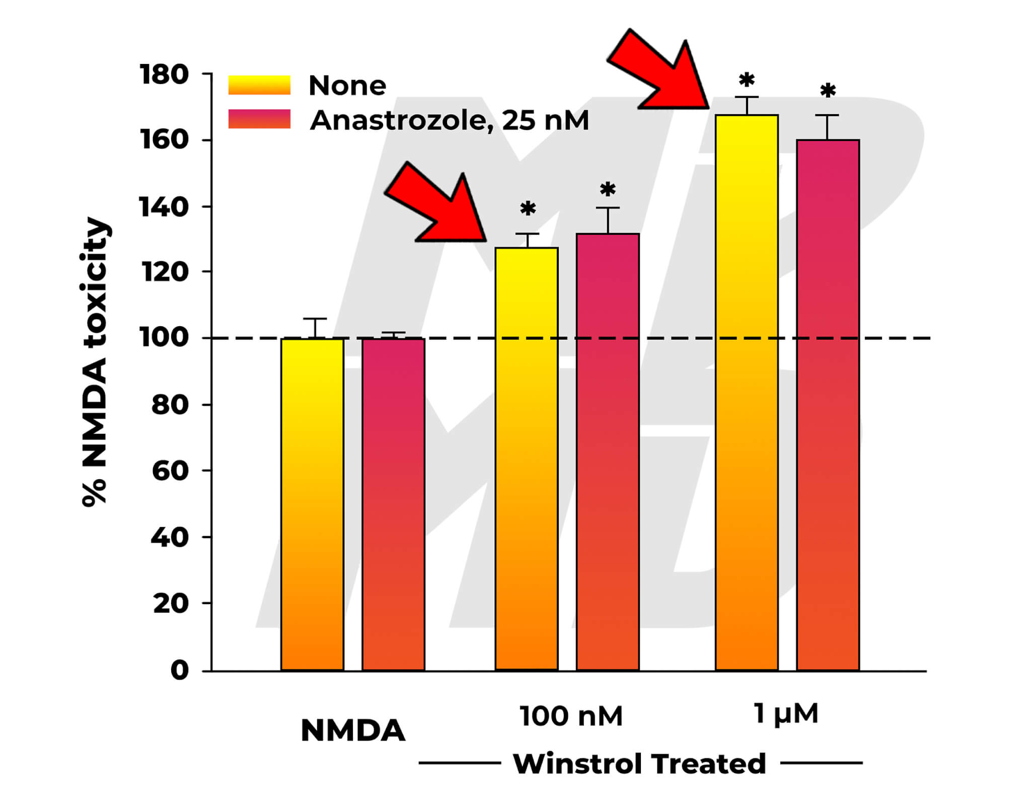 NMDA Neurotoxicity In Winstrol (Stanozolol) Treated Group Co-Administered Nothing, Or The Aromatase Inhibitor Arimidex (Anastrozole) - Neurotoxicity With And Without Arimidex Pointed Out